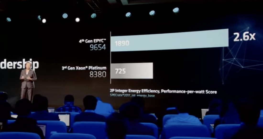 AMD випускає процесор для центрів обробки даних AMD EPYC 4 (Genoa)
